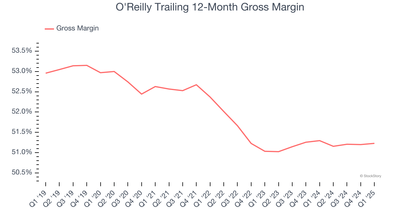 O'Reilly Trailing 12-Month Gross Margin