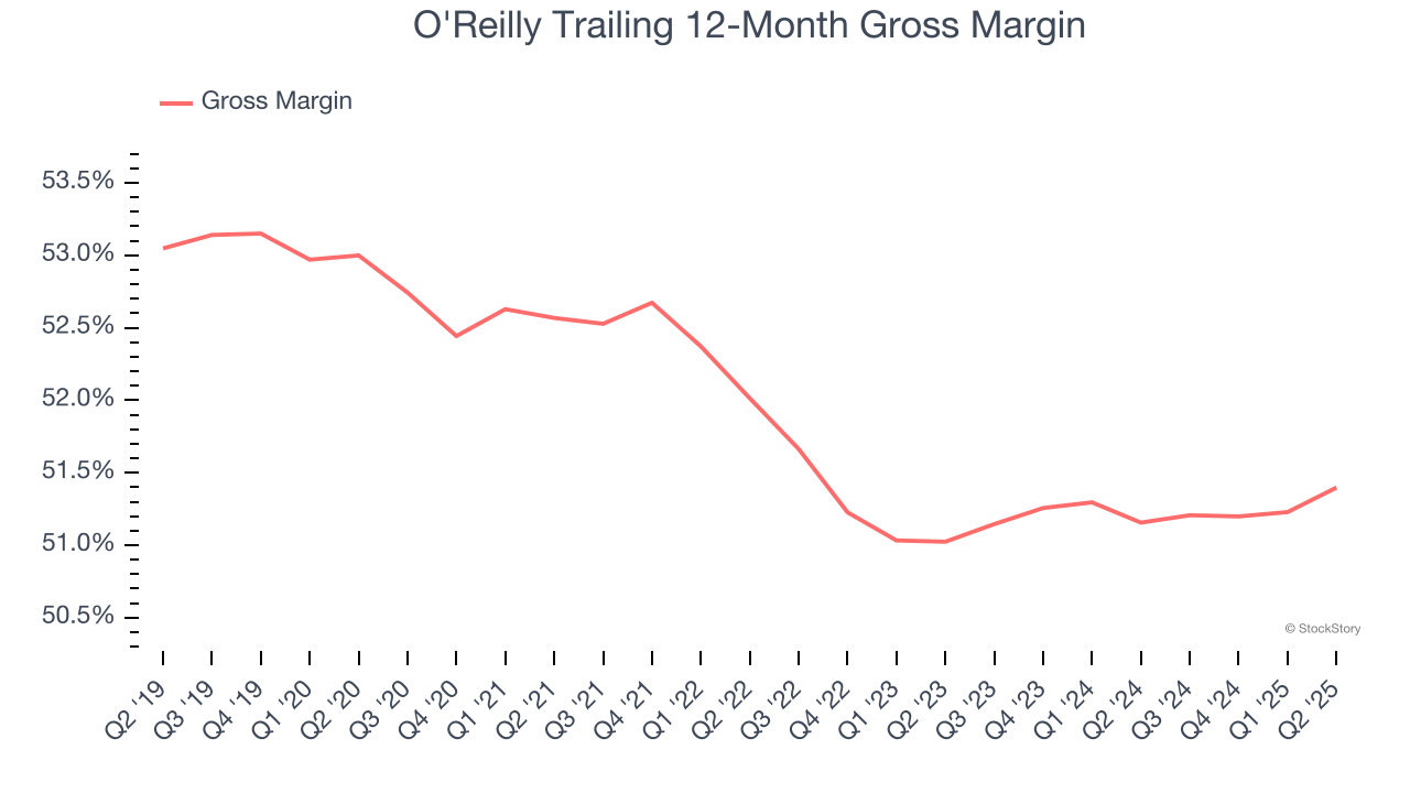 O'Reilly Trailing 12-Month Gross Margin