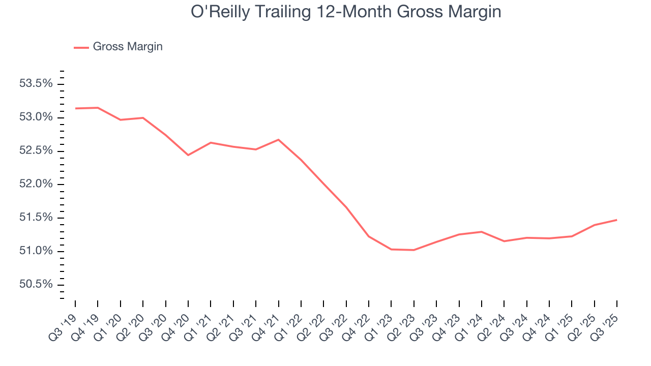 O'Reilly Trailing 12-Month Gross Margin