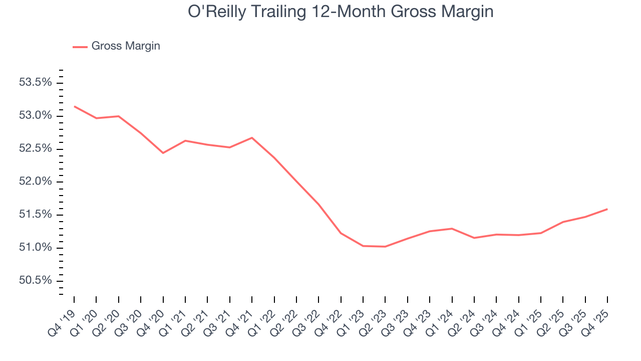O'Reilly Trailing 12-Month Gross Margin