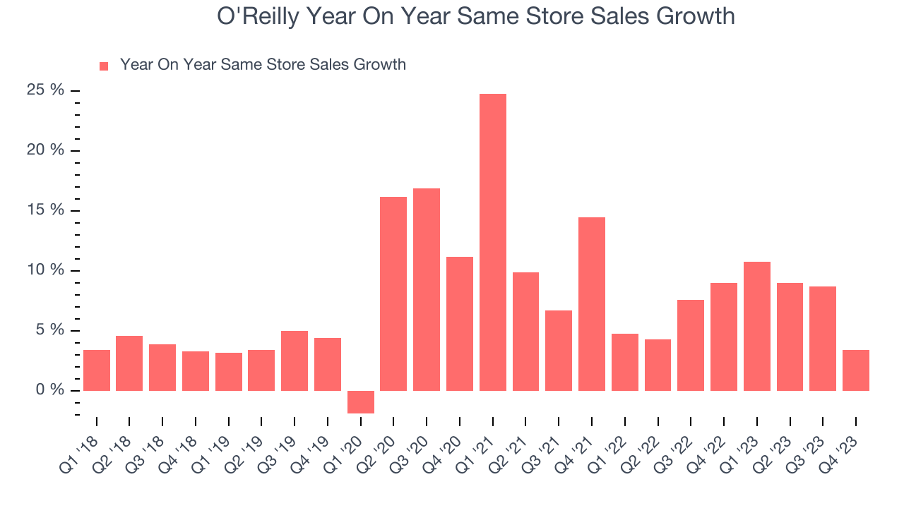 O'Reilly Year On Year Same Store Sales Growth