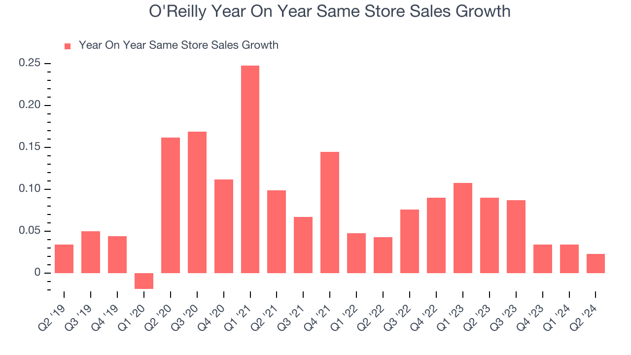 O'Reilly Year On Year Same Store Sales Growth