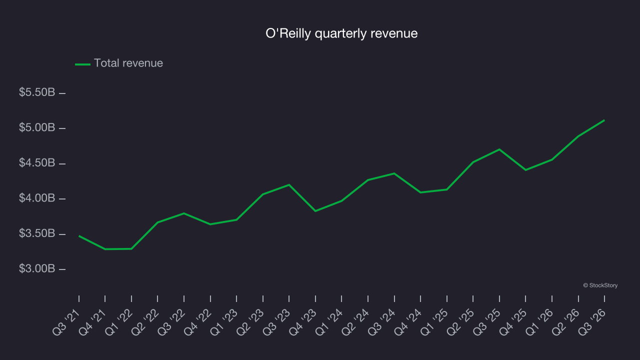 O'Reilly quarterly revenue