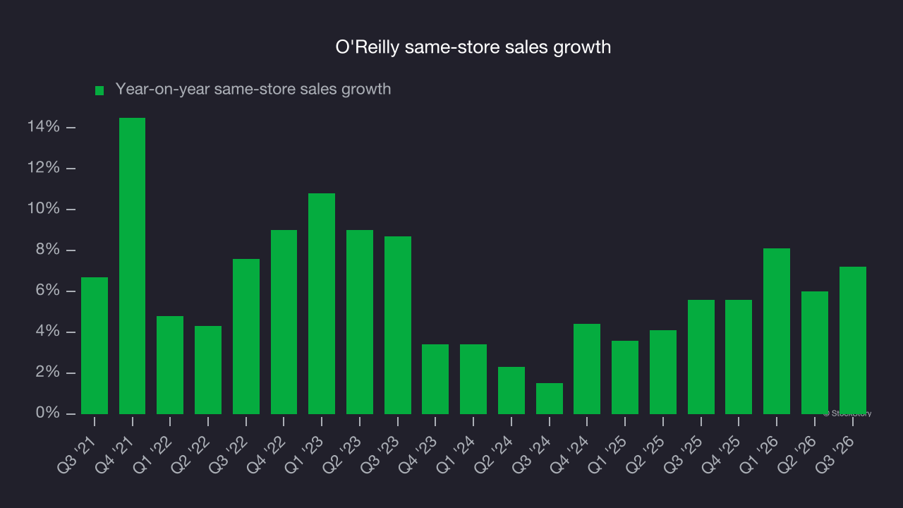 O'Reilly same-store sales growth