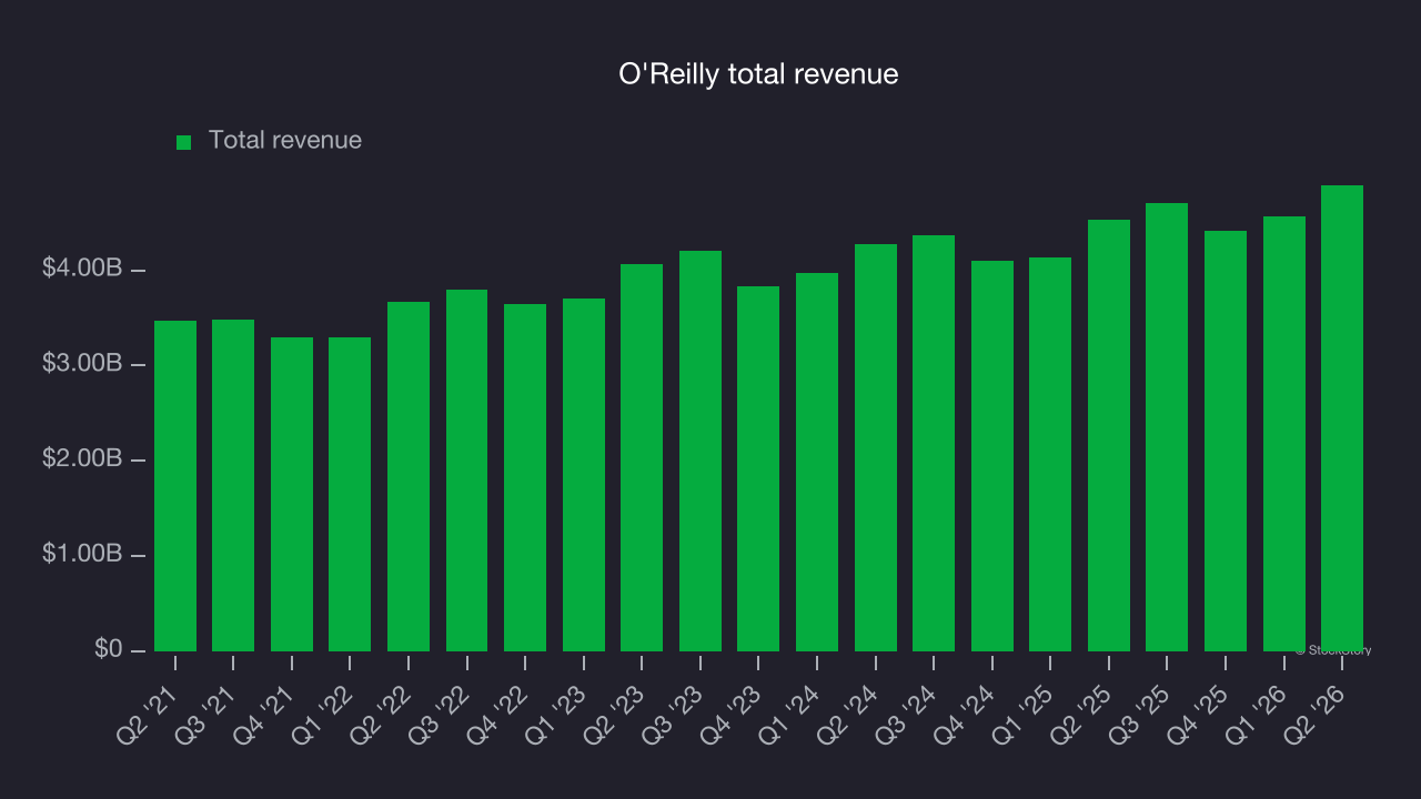 O'Reilly total revenue
