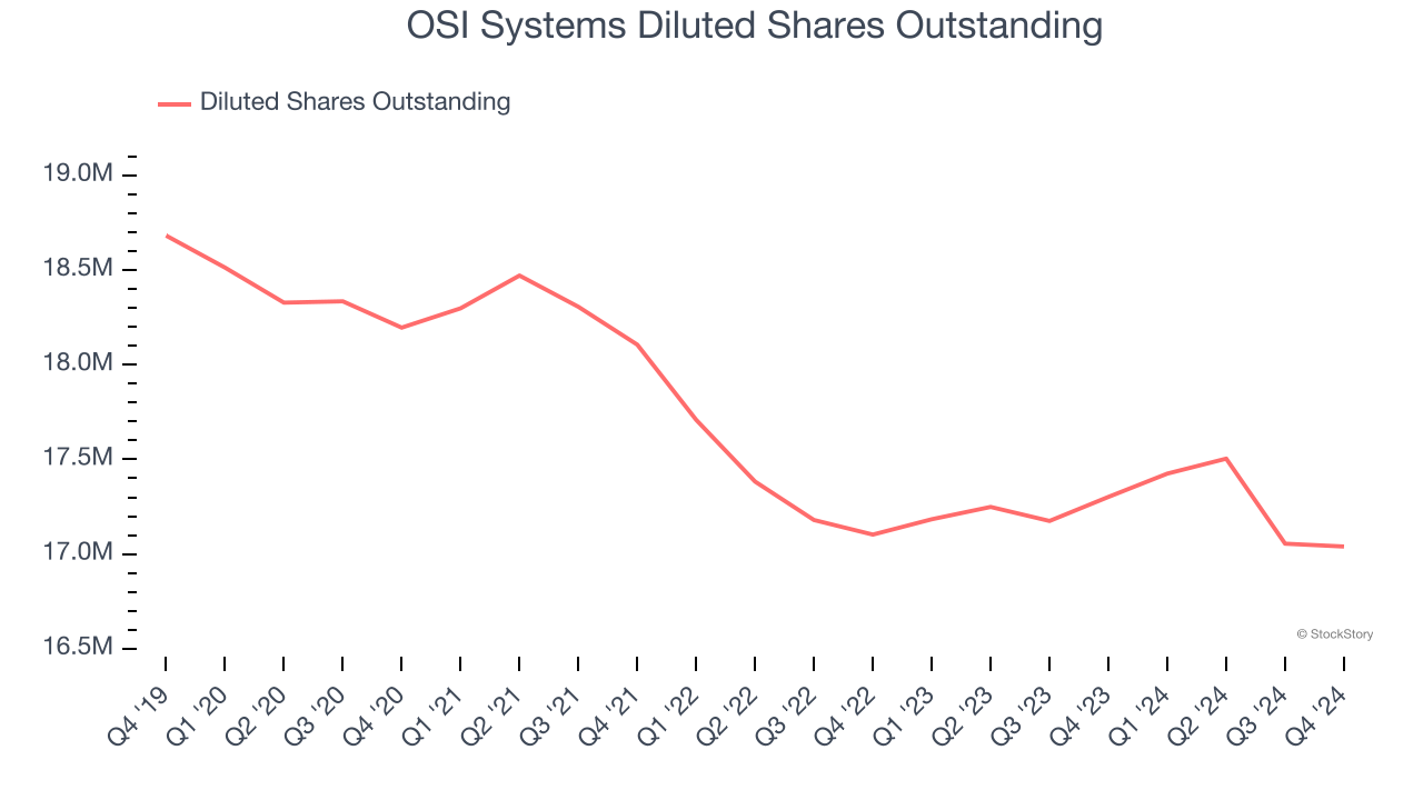 OSI Systems Diluted Shares Outstanding