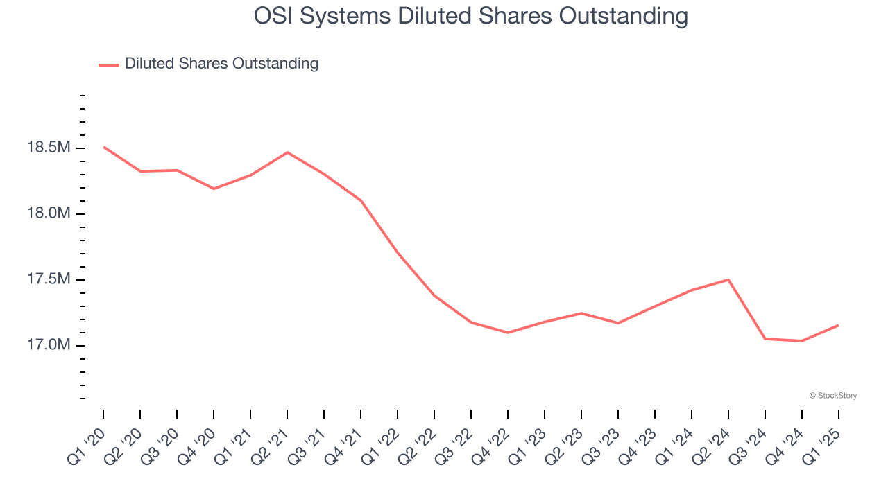 OSI Systems Diluted Shares Outstanding