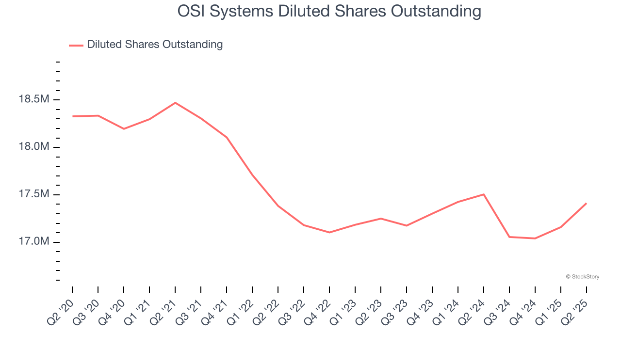 OSI Systems Diluted Shares Outstanding