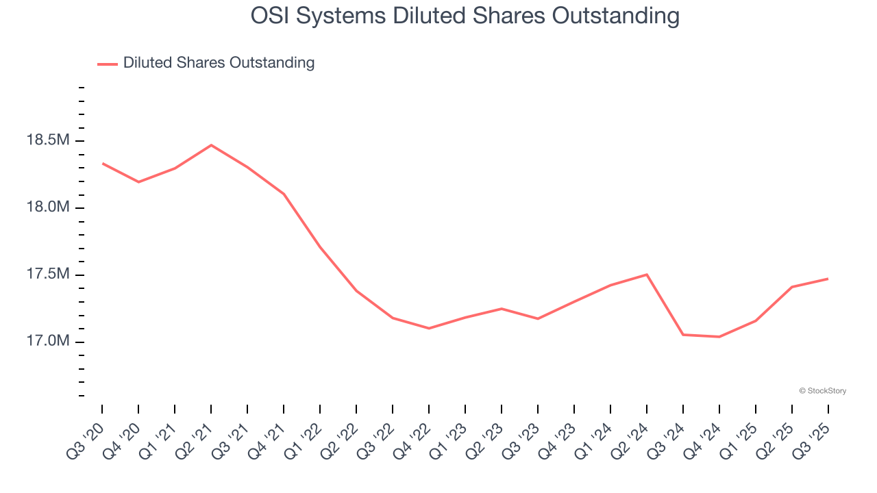 OSI Systems Diluted Shares Outstanding