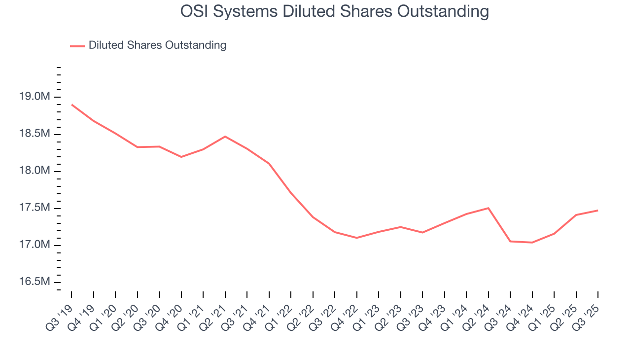 OSI Systems Diluted Shares Outstanding