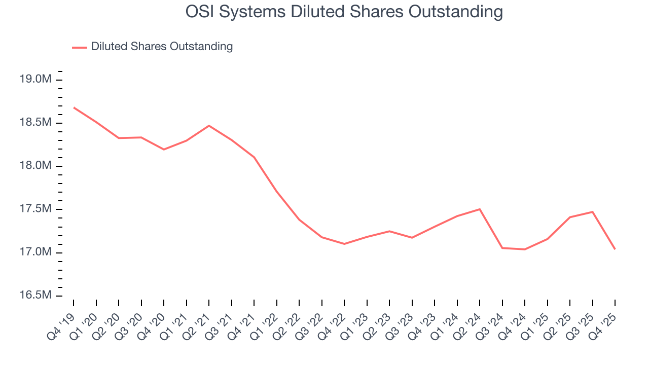 OSI Systems Diluted Shares Outstanding