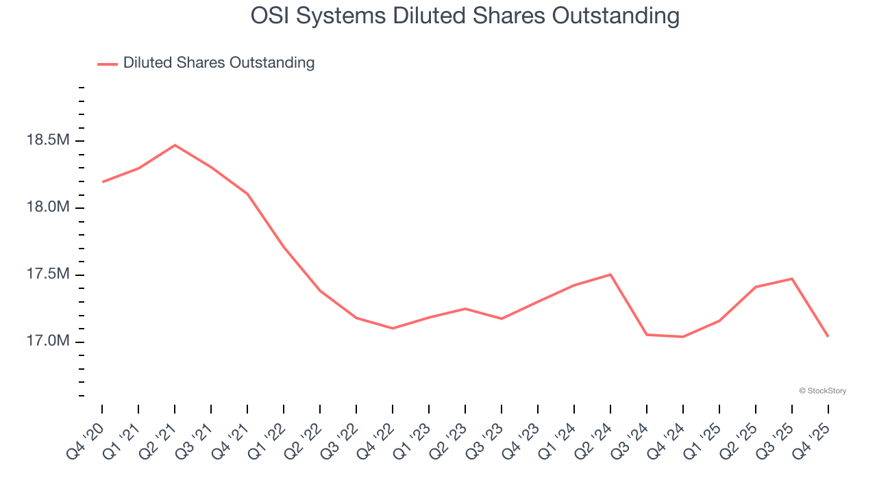 OSI Systems Diluted Shares Outstanding