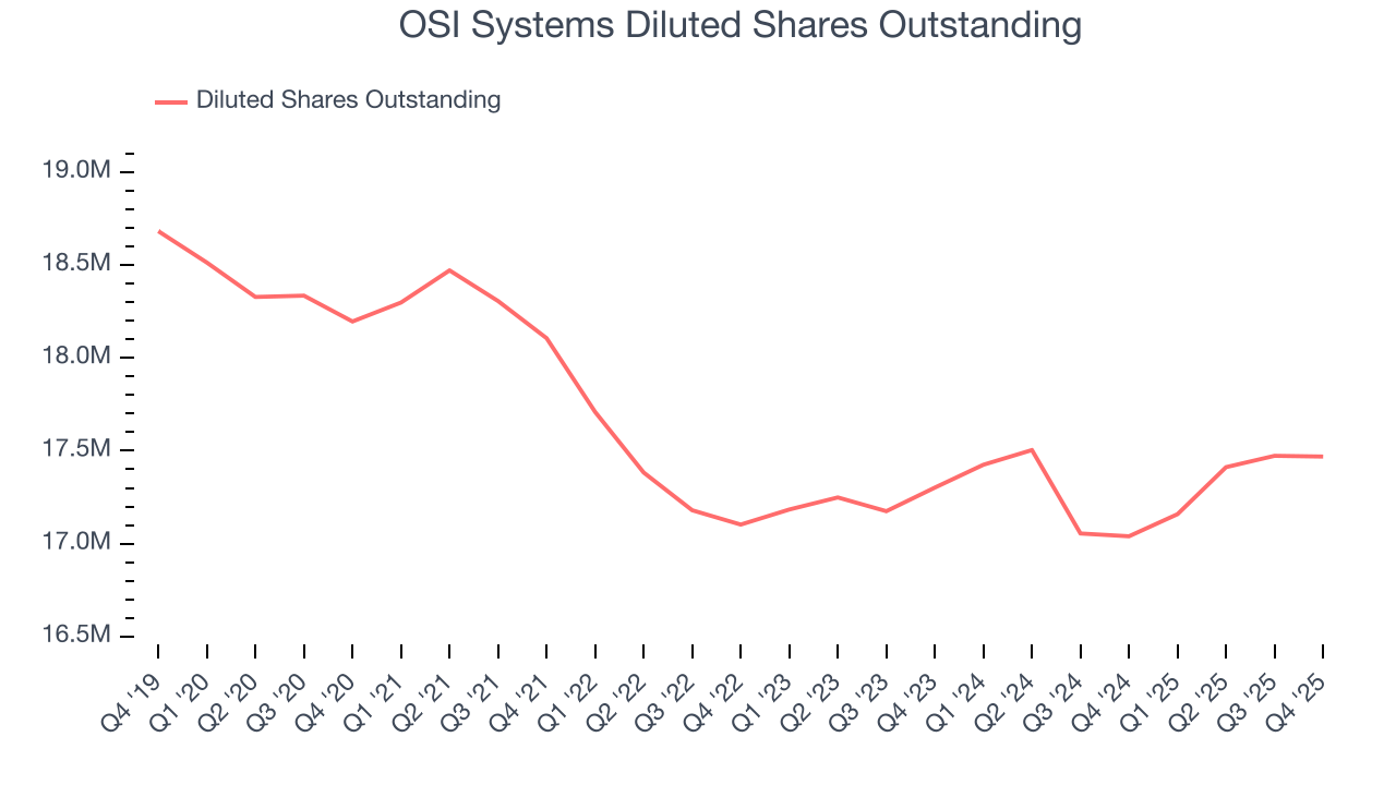 OSI Systems Diluted Shares Outstanding
