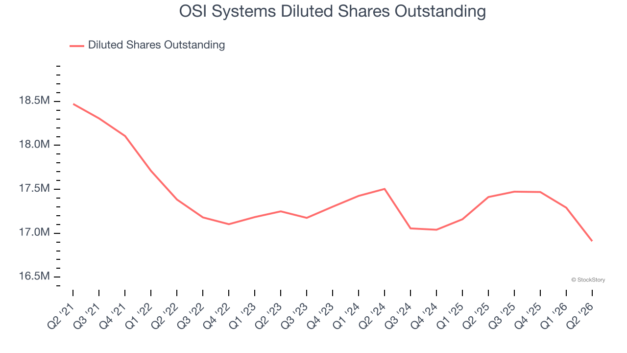 OSI Systems Diluted Shares Outstanding