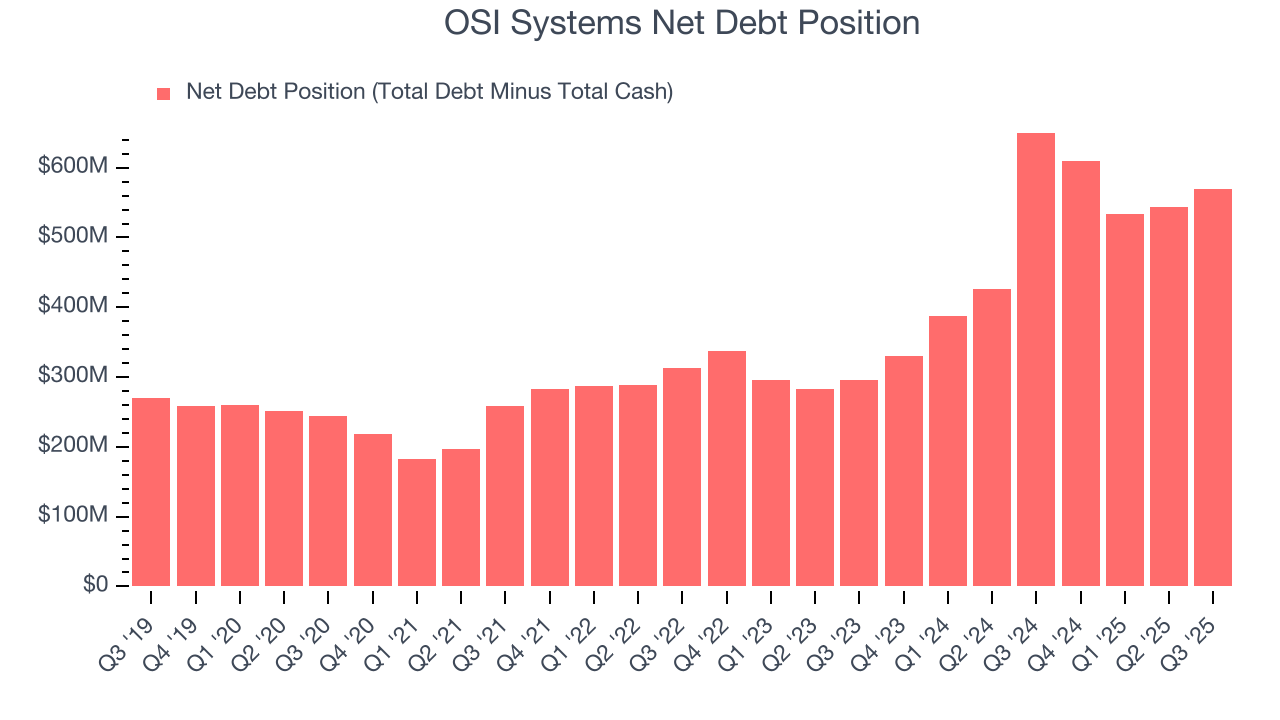 OSI Systems Net Debt Position