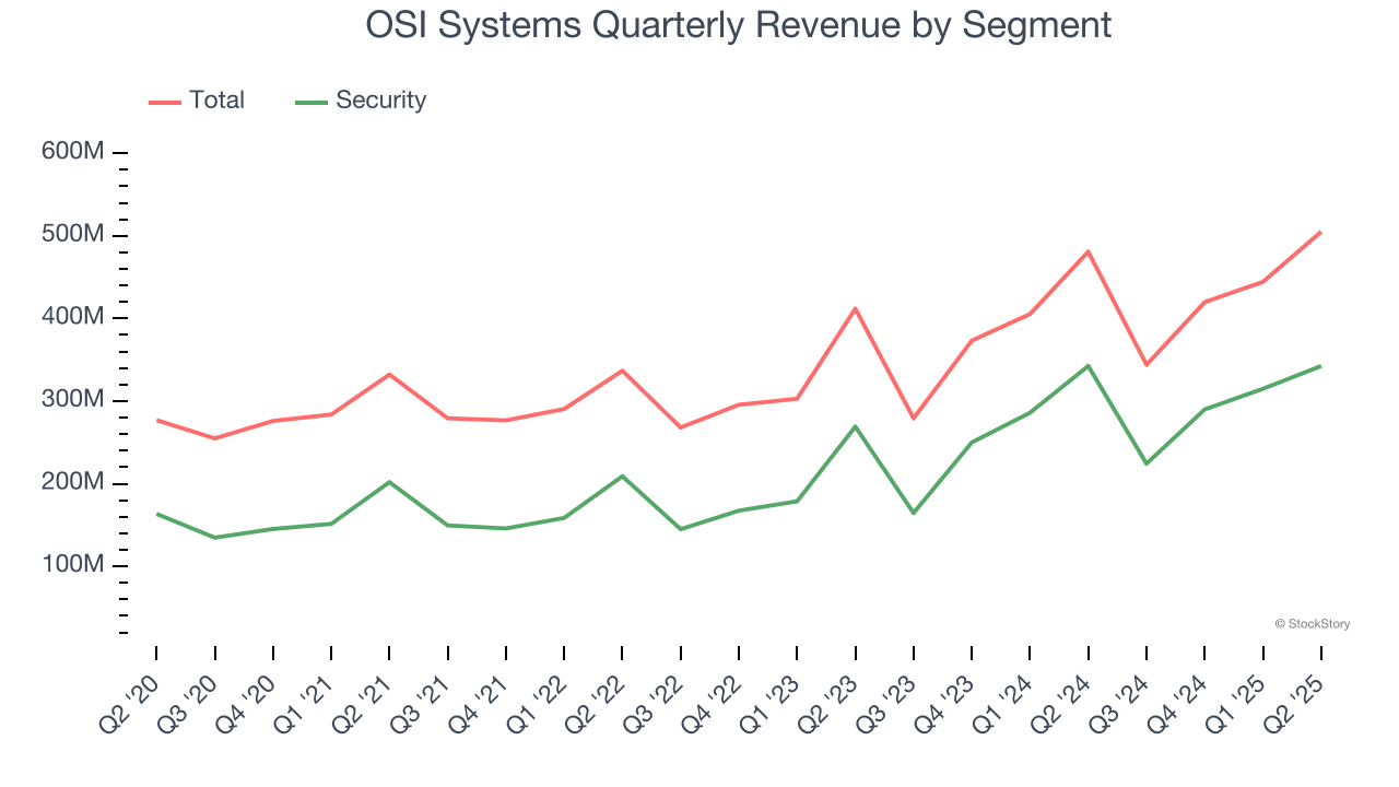 OSI Systems Quarterly Revenue by Segment