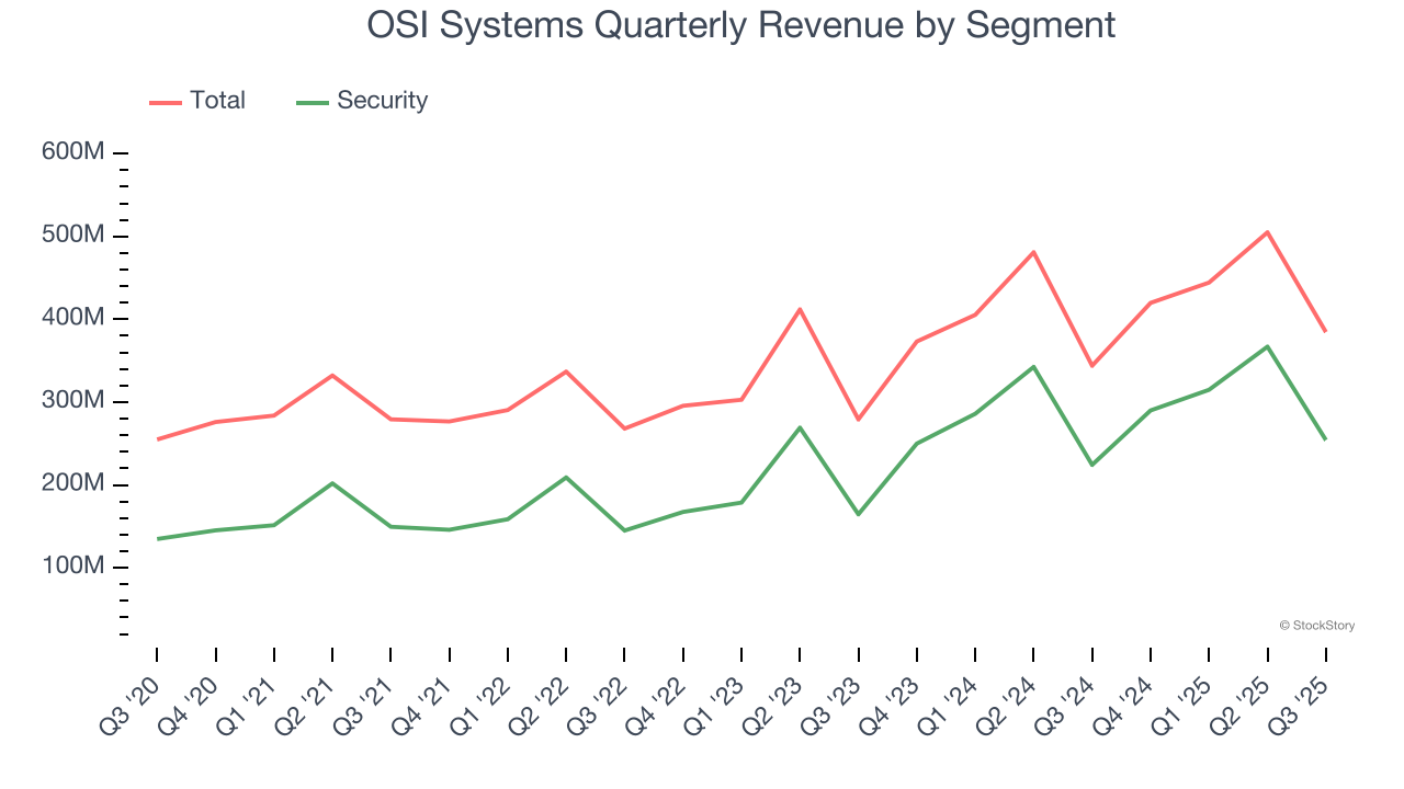 OSI Systems Quarterly Revenue by Segment