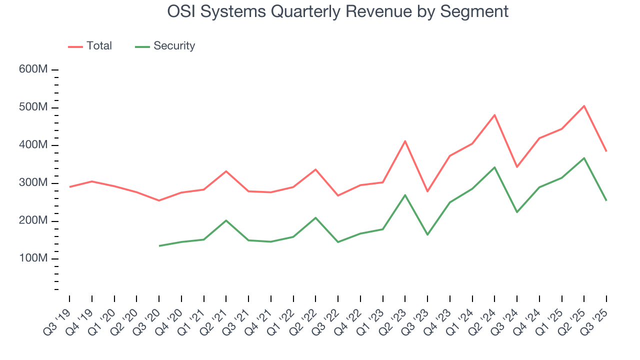 OSI Systems Quarterly Revenue by Segment
