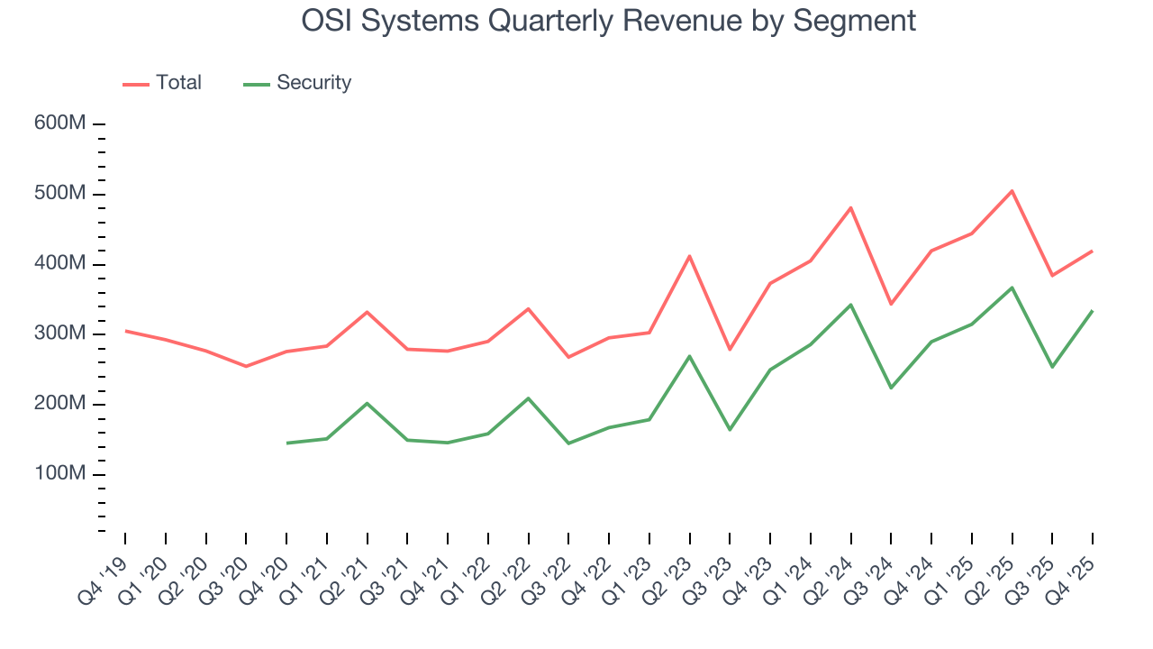 OSI Systems Quarterly Revenue by Segment