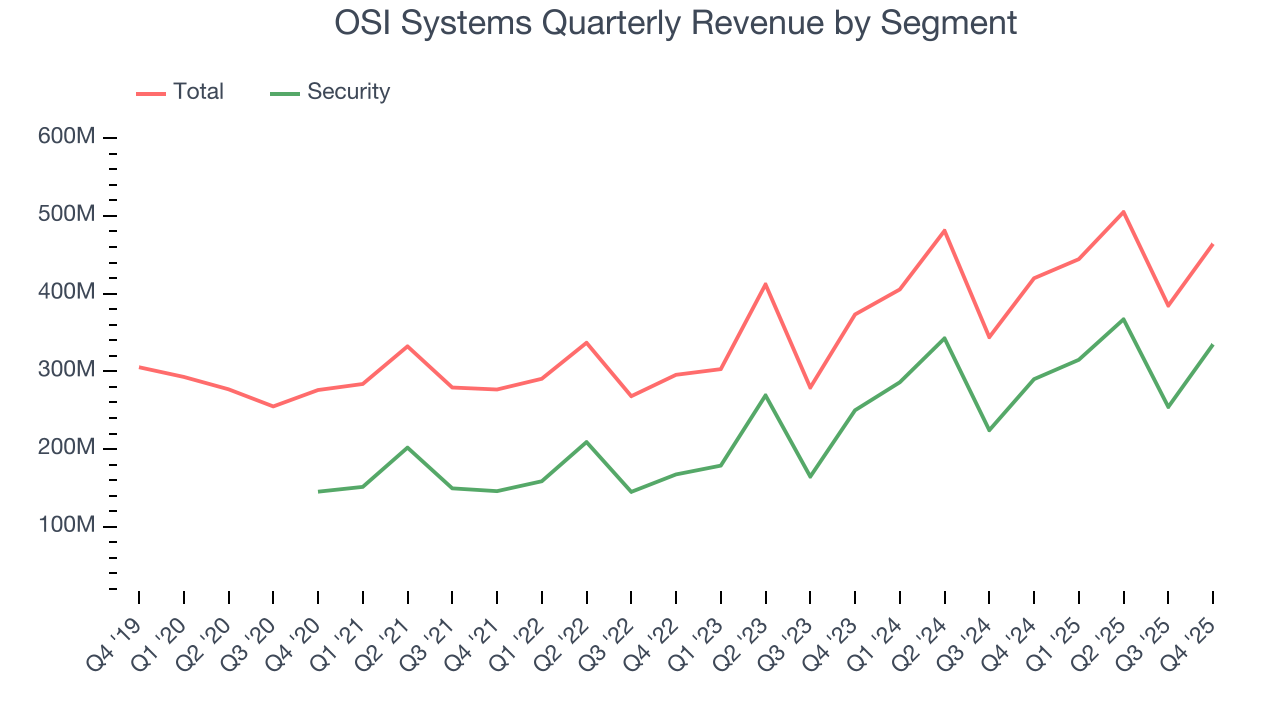 OSI Systems Quarterly Revenue by Segment