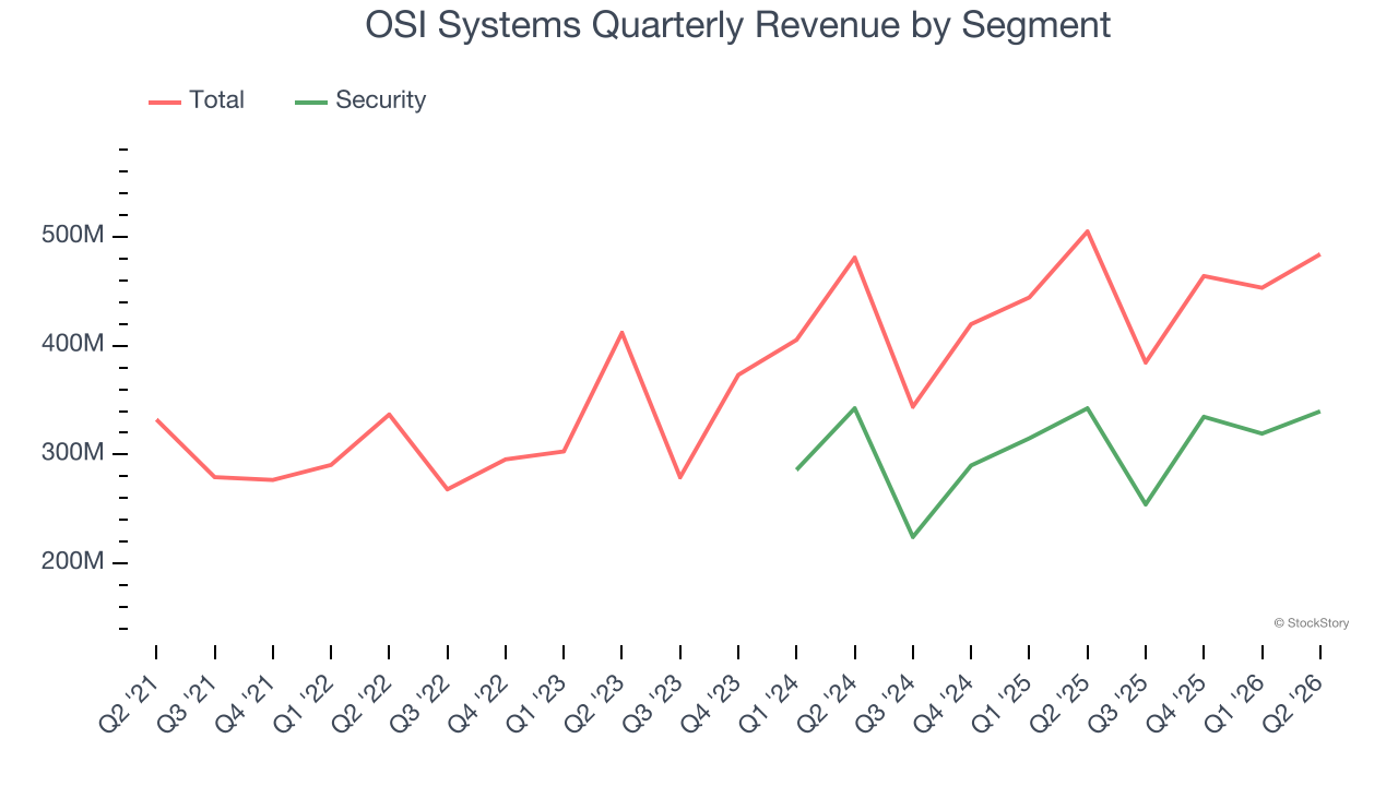 OSI Systems Quarterly Revenue by Segment