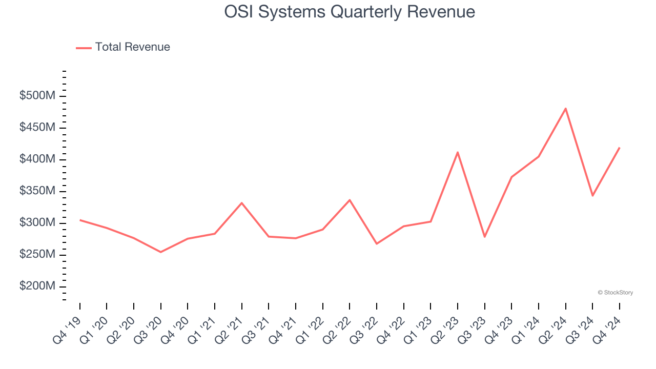 OSI Systems Quarterly Revenue