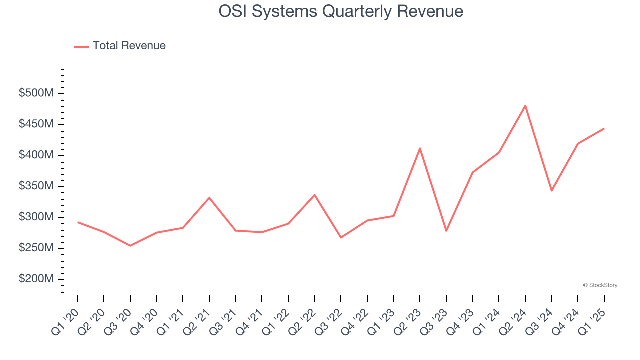 OSI Systems Quarterly Revenue