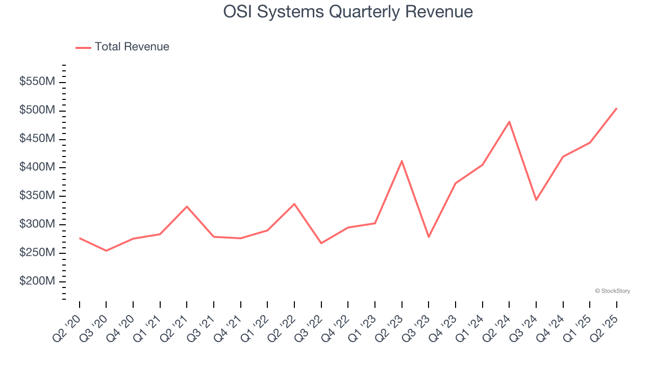 OSI Systems Quarterly Revenue