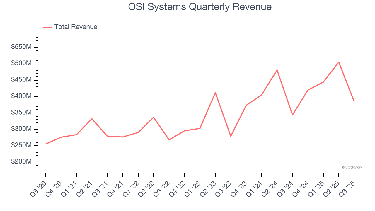 OSI Systems Quarterly Revenue
