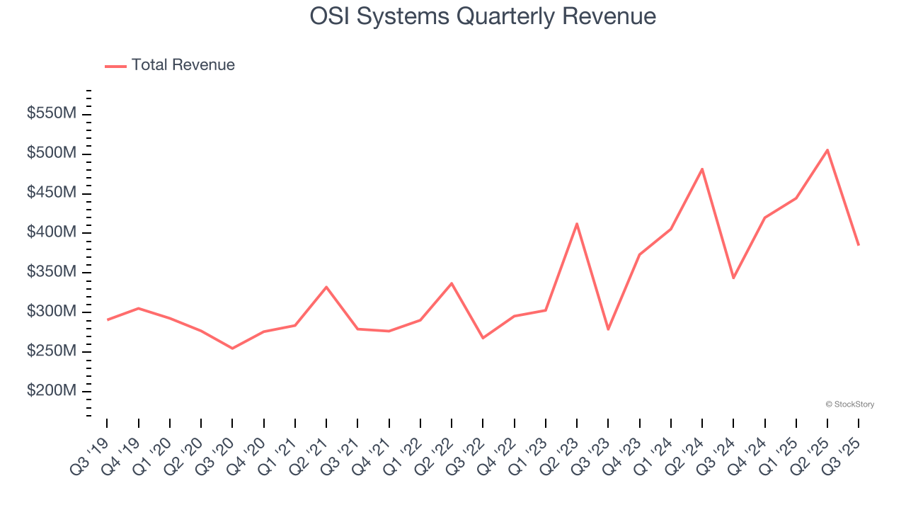 OSI Systems Quarterly Revenue