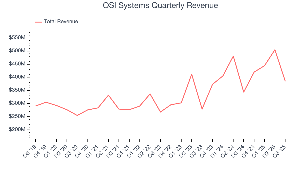 OSI Systems Quarterly Revenue