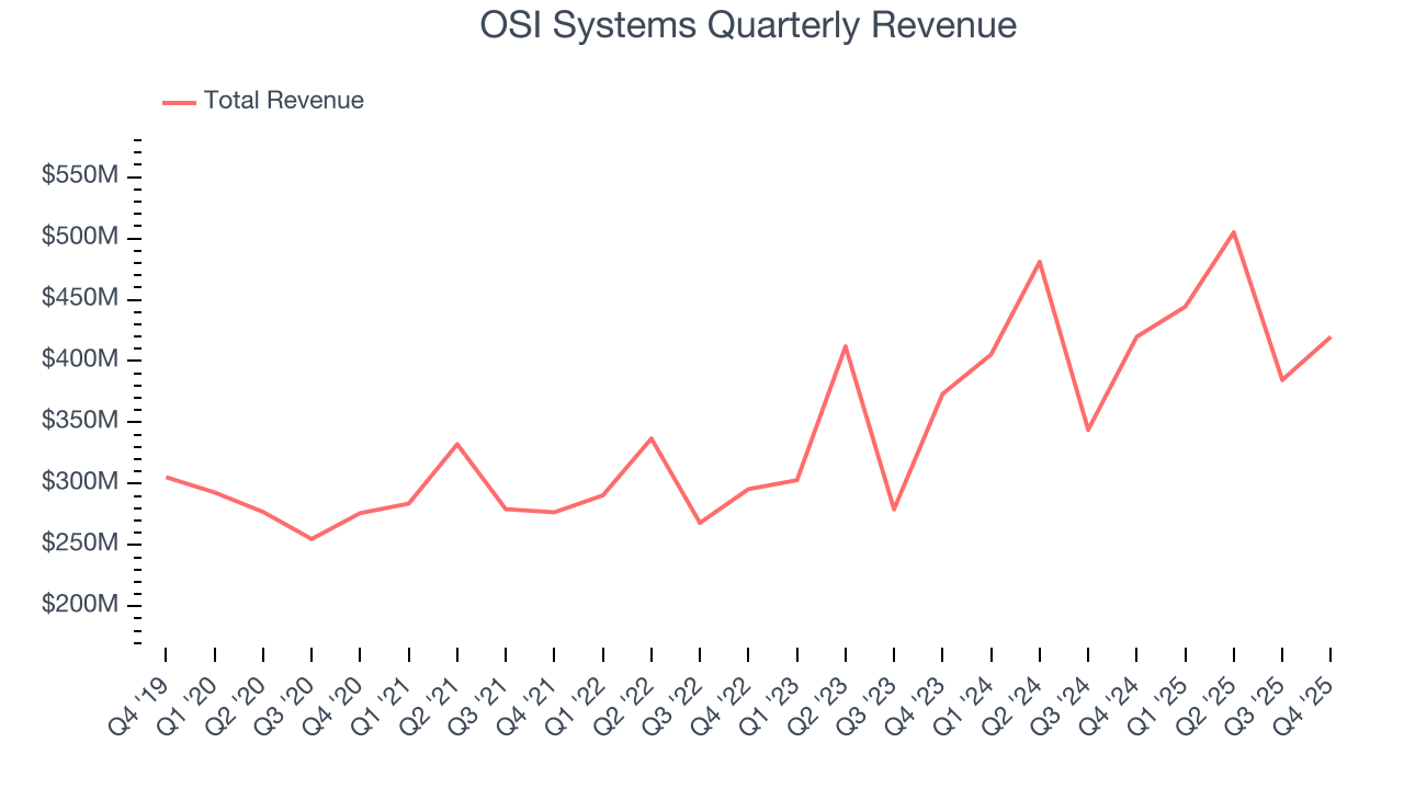 OSI Systems Quarterly Revenue