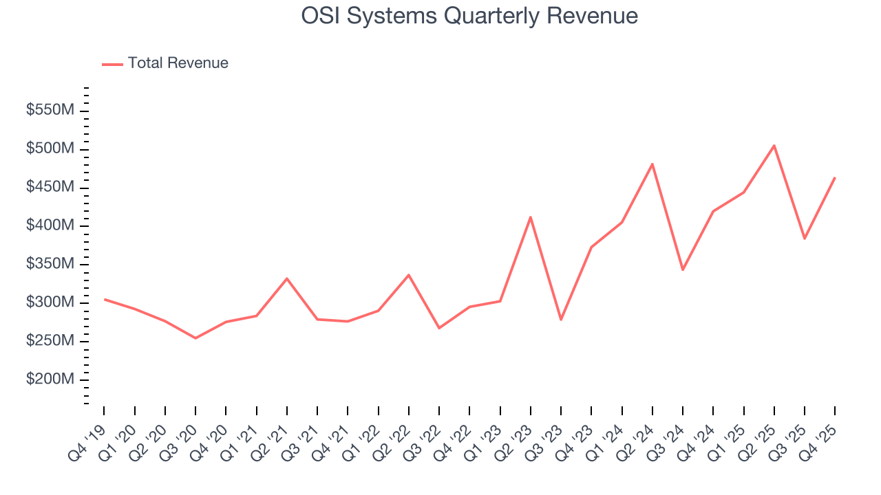 OSI Systems Quarterly Revenue