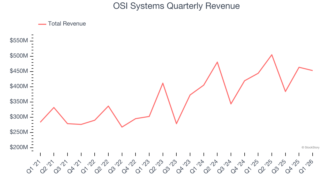 OSI Systems Quarterly Revenue