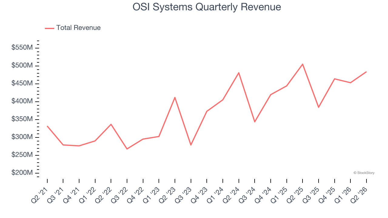 OSI Systems Quarterly Revenue