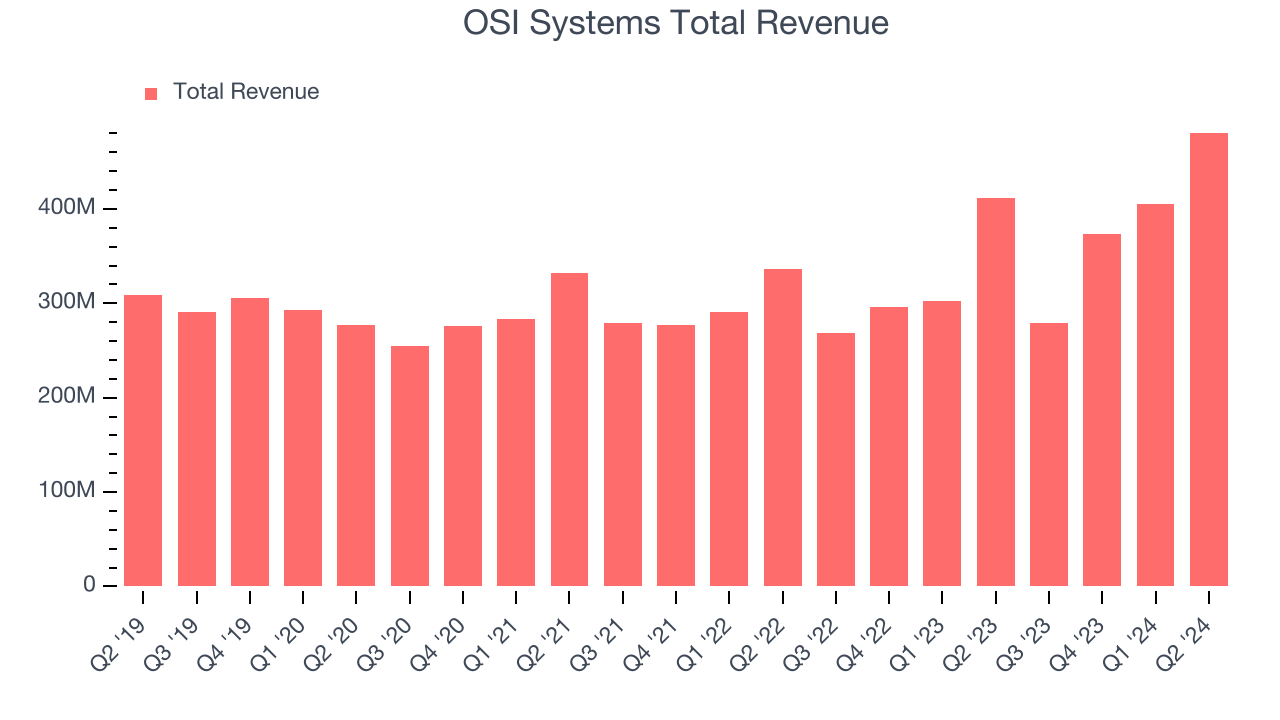 OSI Systems Total Revenue