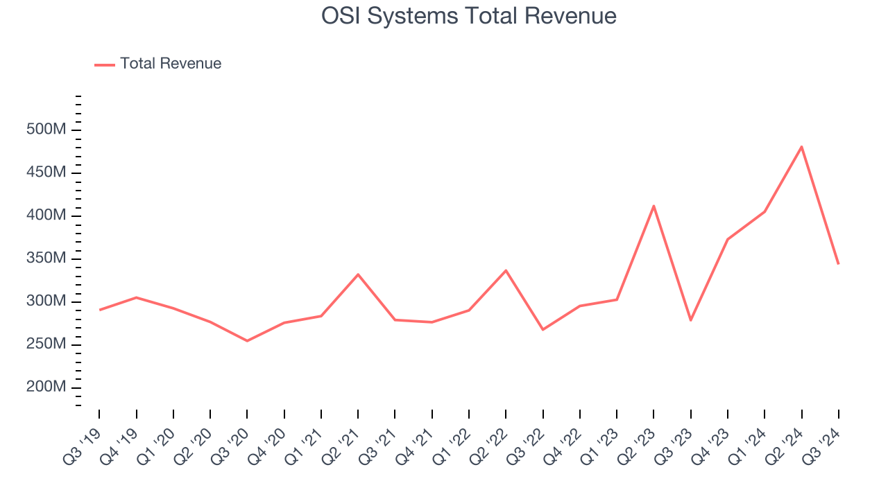 OSI Systems Total Revenue