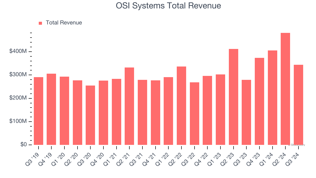 OSI Systems Total Revenue