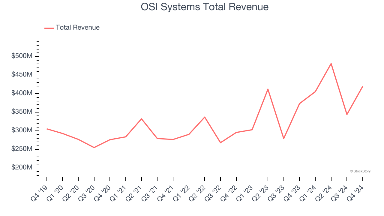 OSI Systems Total Revenue