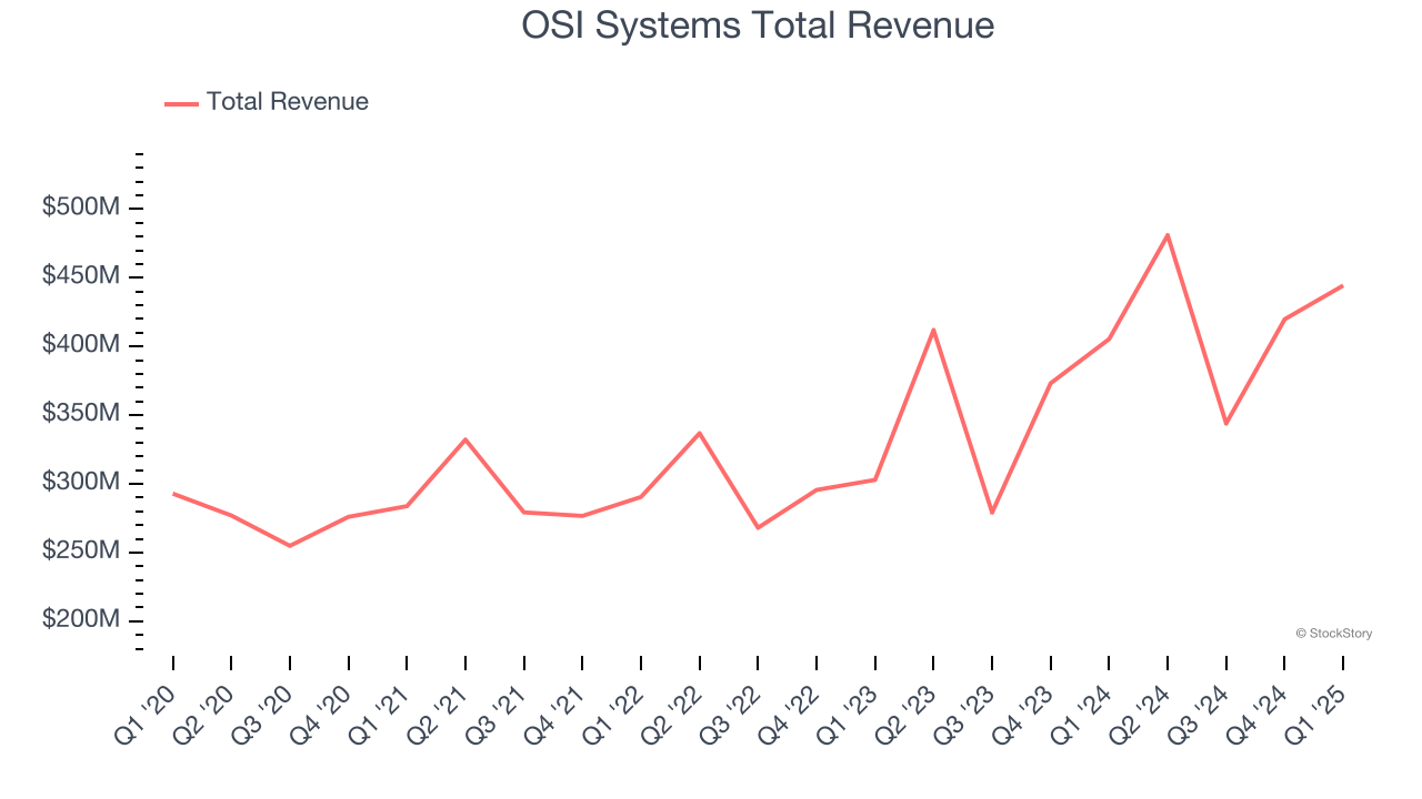 OSI Systems Total Revenue