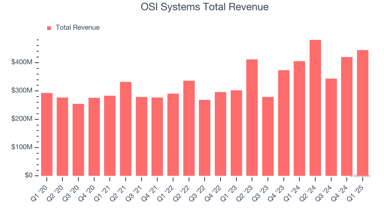 OSI Systems Total Revenue