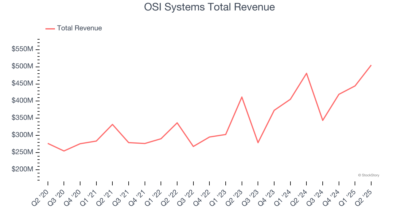 OSI Systems Total Revenue