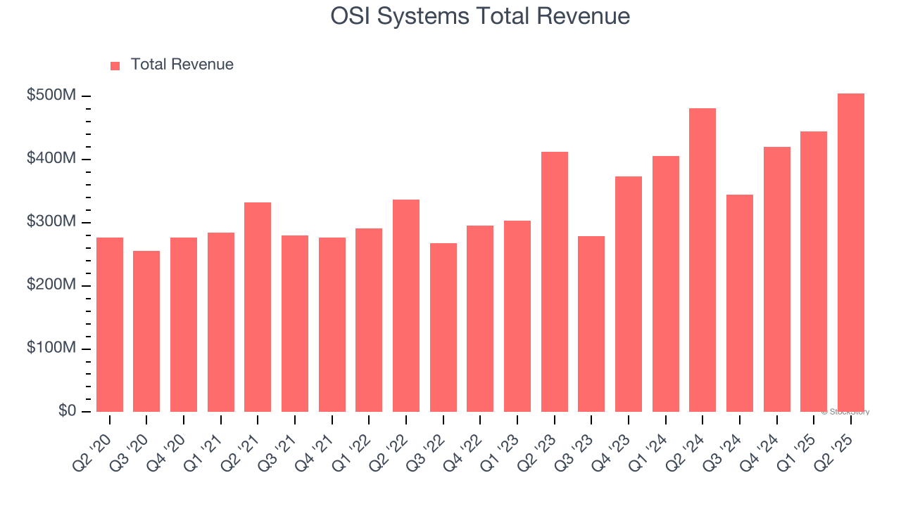 OSI Systems Total Revenue