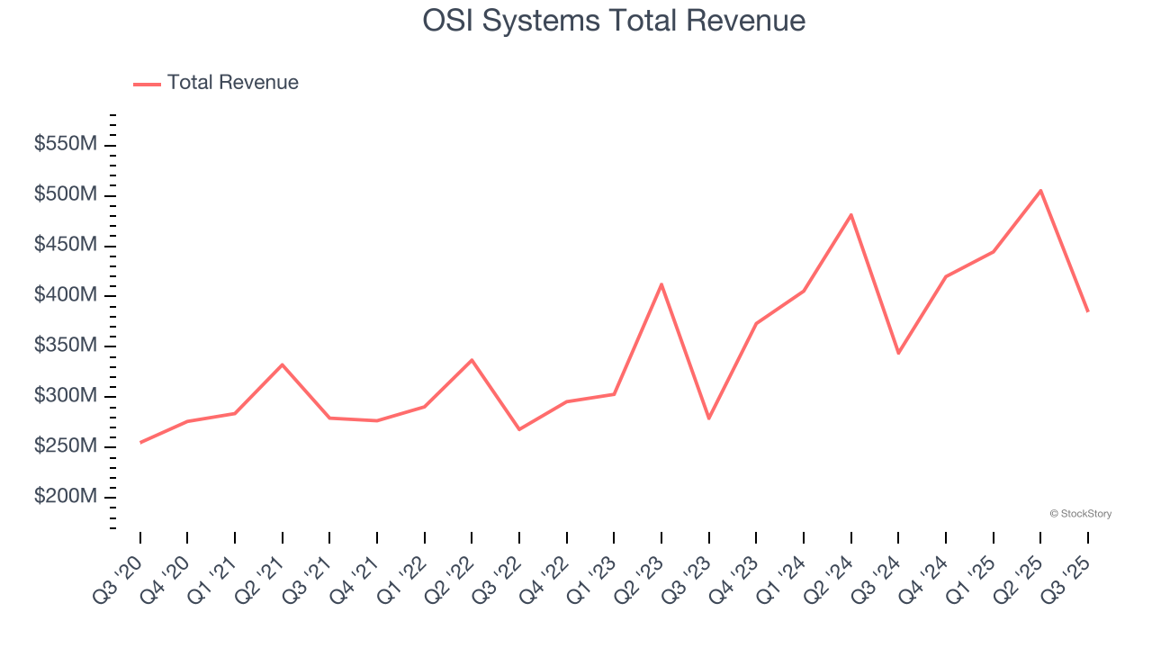OSI Systems Total Revenue