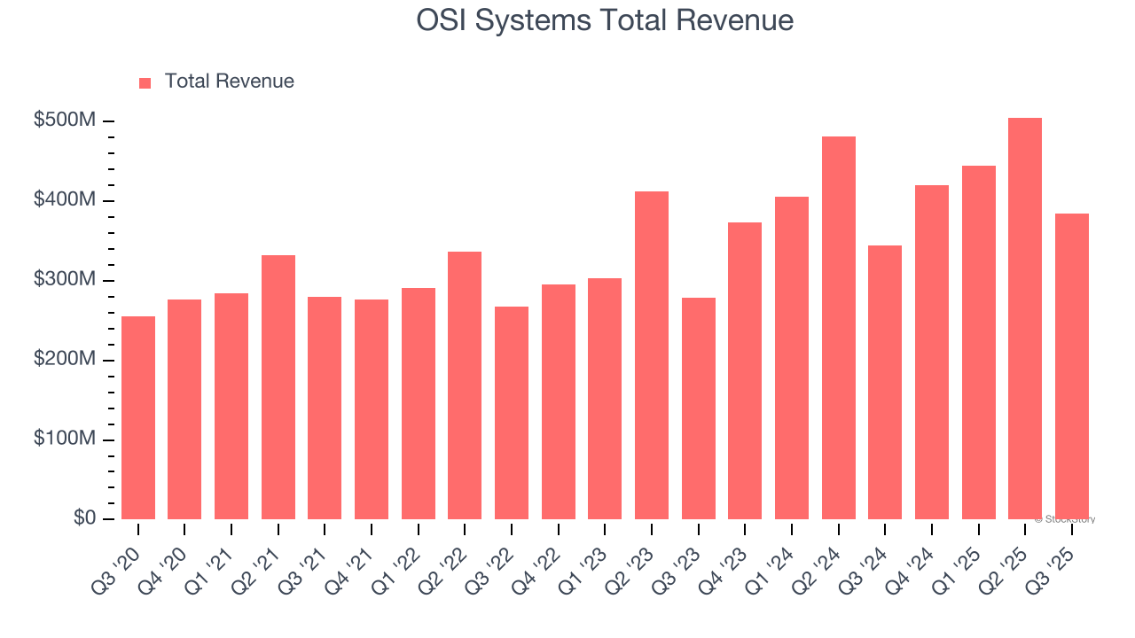 OSI Systems Total Revenue