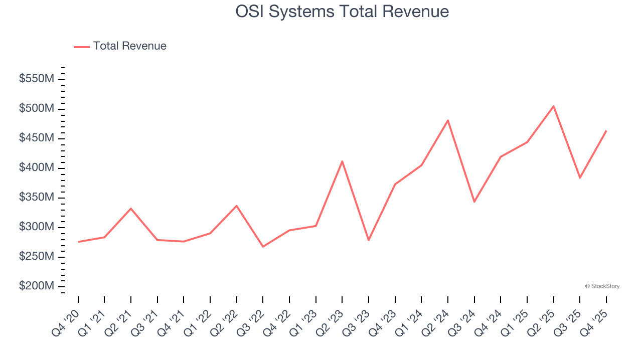 OSI Systems Total Revenue