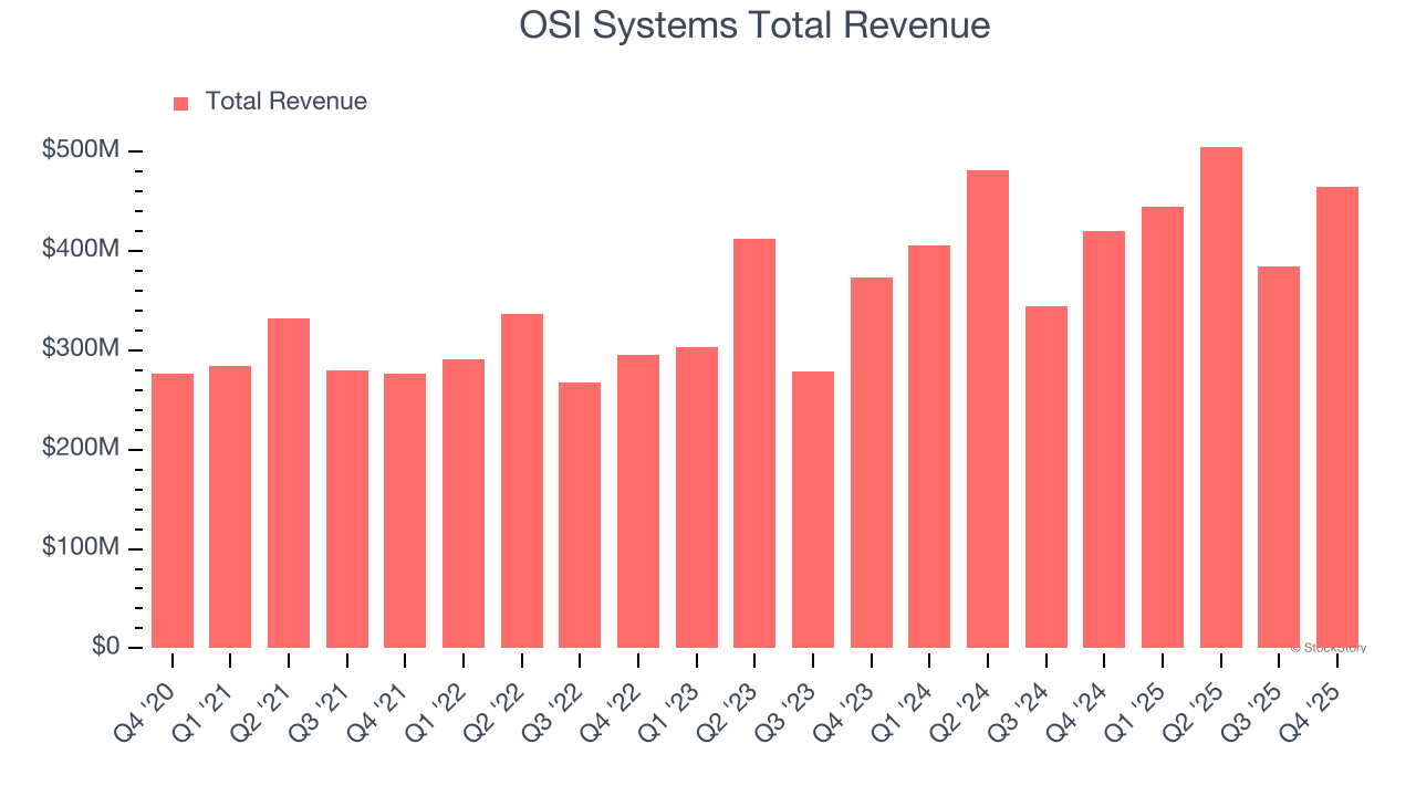 OSI Systems Total Revenue