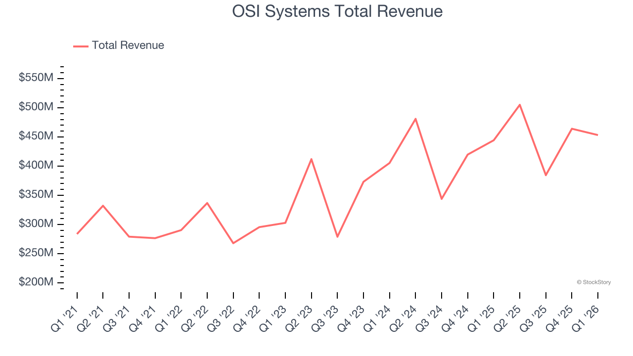 OSI Systems Total Revenue