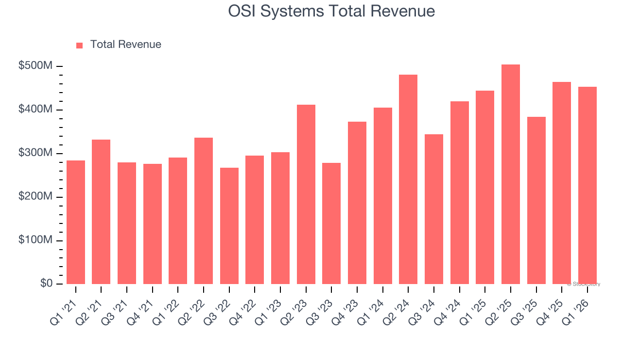 OSI Systems Total Revenue