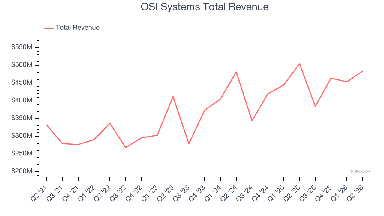 OSI Systems Total Revenue